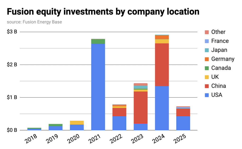 Fusion equity investments by company location