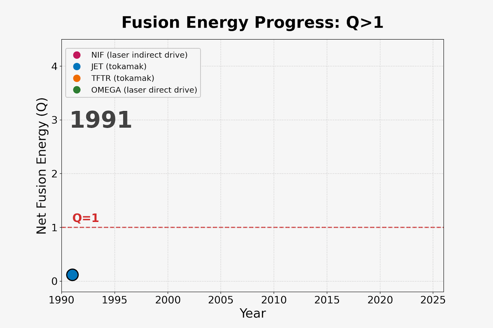 An animated graph shows progress toward and past net fusion energy at several fusion machines over the years.